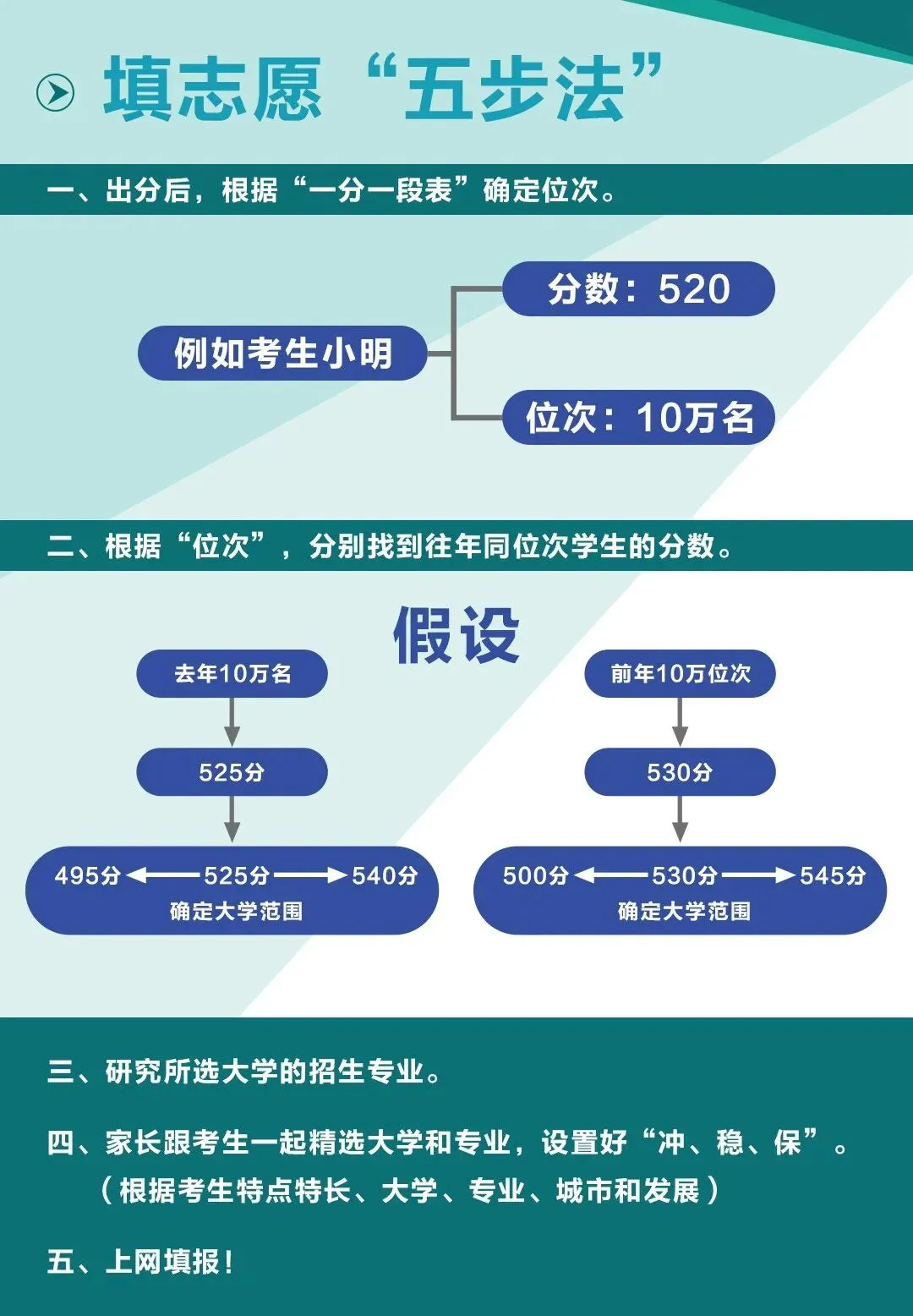 你知道吗!如何根据模拟考成绩,提前规划高考志愿! 第12张 你知道吗!如何根据模拟考成绩,提前规划高考志愿! 第12张