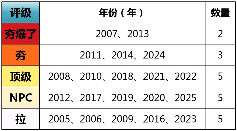 注册给排水工程师历年真题难度评级(2005-2025),从夯到拉! 第1张