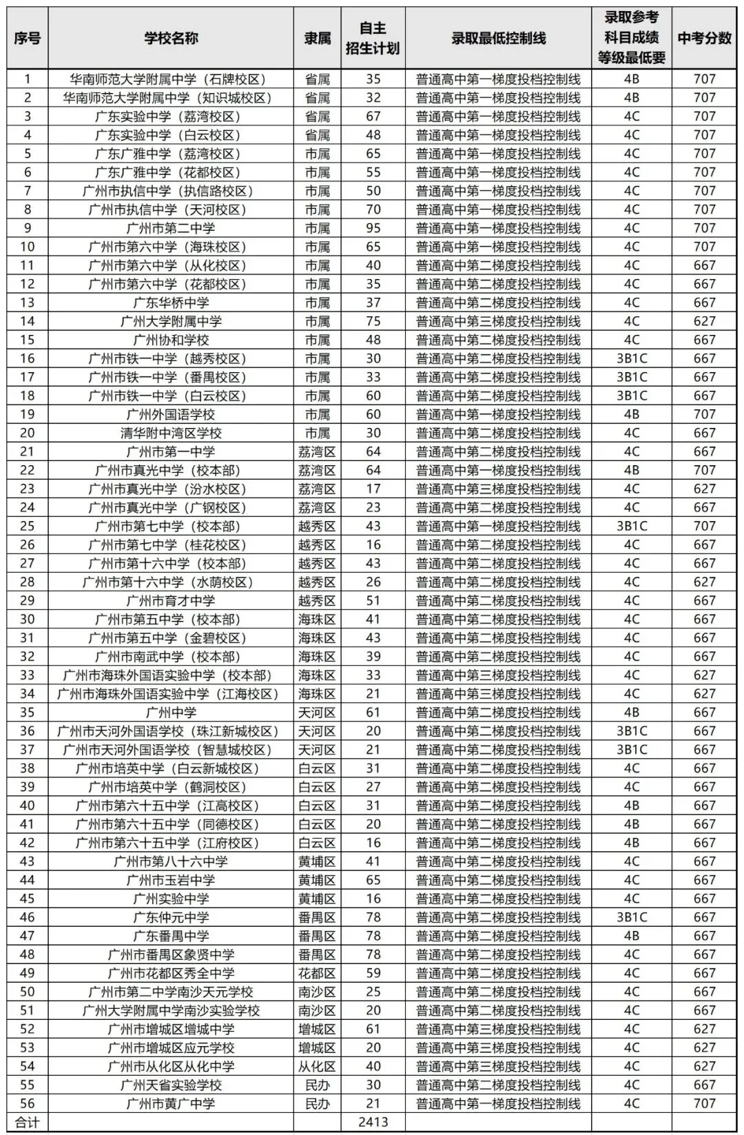 成绩普通、无艺体特长,照样能报广州中考自招!很多家长都误解了 第3张