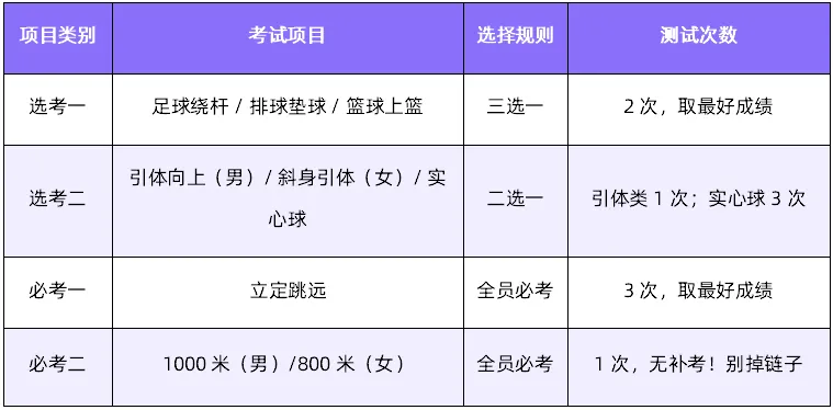 成都2026年中考体育满分60分怎么考?这些新变化家长必看! 第4张 成都2026年中考体育满分60分怎么考?这些新变化家长必看! 第4张