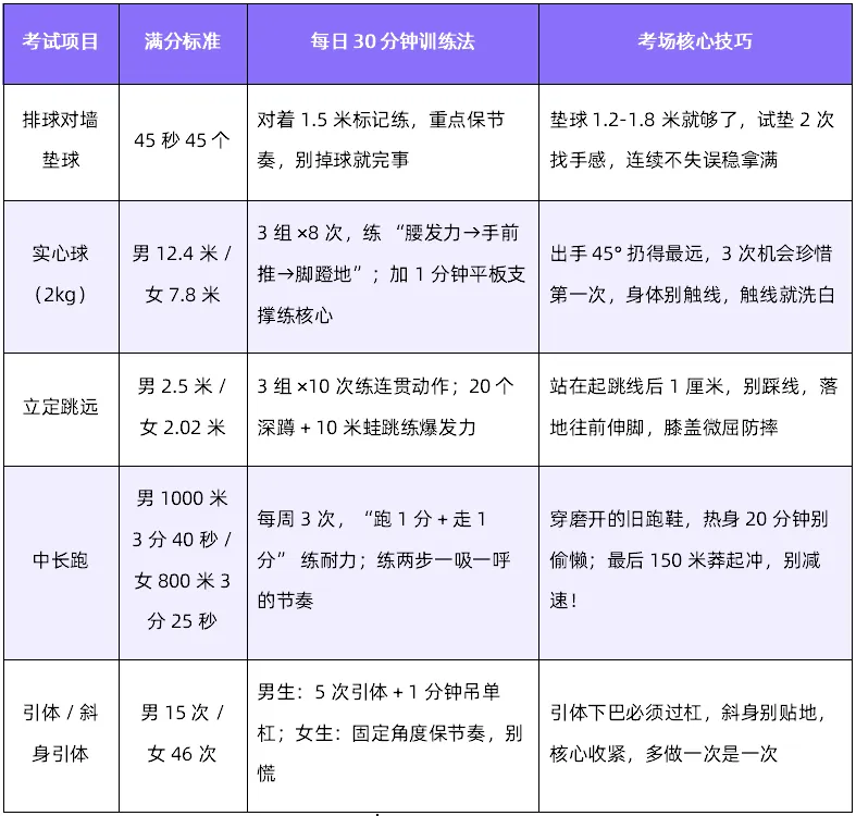 成都2026年中考体育满分60分怎么考?这些新变化家长必看! 第6张 成都2026年中考体育满分60分怎么考?这些新变化家长必看! 第6张