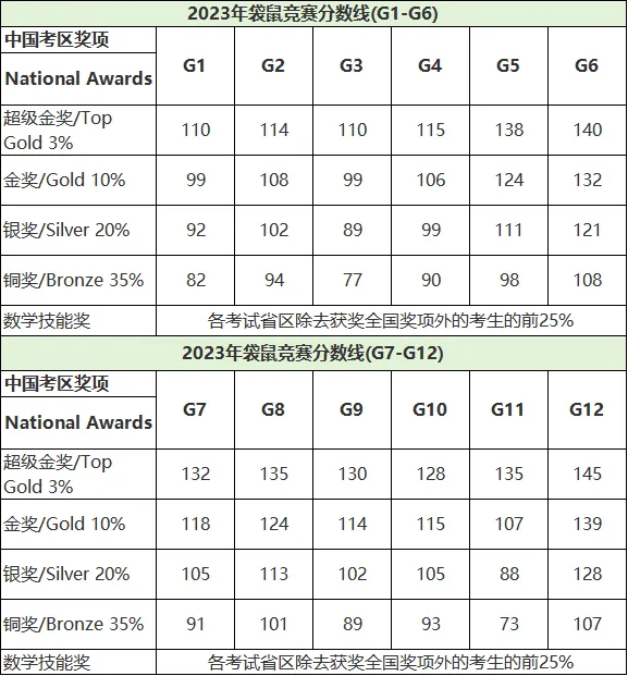 ~袋鼠数学竞赛什么时候出分?附最新真题/历年分数线/评分规则 第9张 ~袋鼠数学竞赛什么时候出分?附最新真题/历年分数线/评分规则 第9张