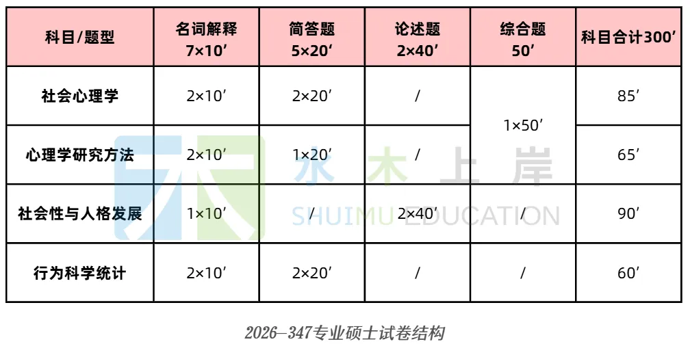 川大347应用心理 | 26真题结构分析 第3张