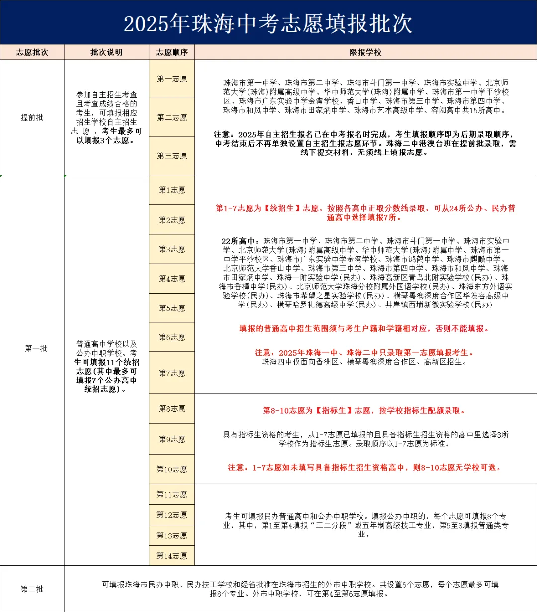 广东一地中考大改!先出分再填志愿!珠海家长:我们呢? 第4张 广东一地中考大改!先出分再填志愿!珠海家长:我们呢? 第4张