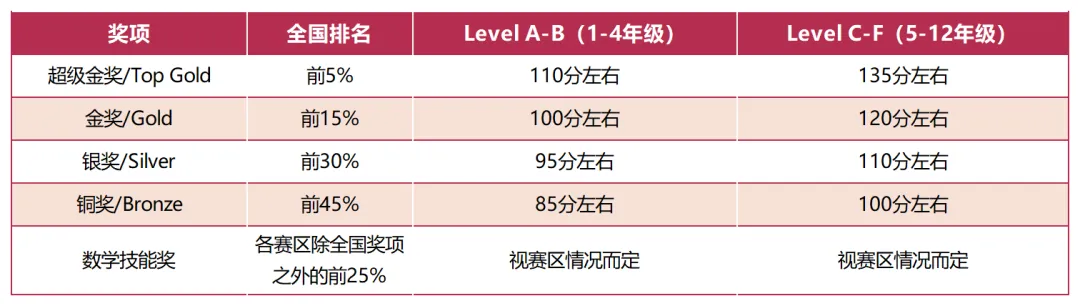 2026年袋鼠竞赛考情分析+考后规划+真题解析领取~ 第1张 2026年袋鼠竞赛考情分析+考后规划+真题解析领取~ 第1张