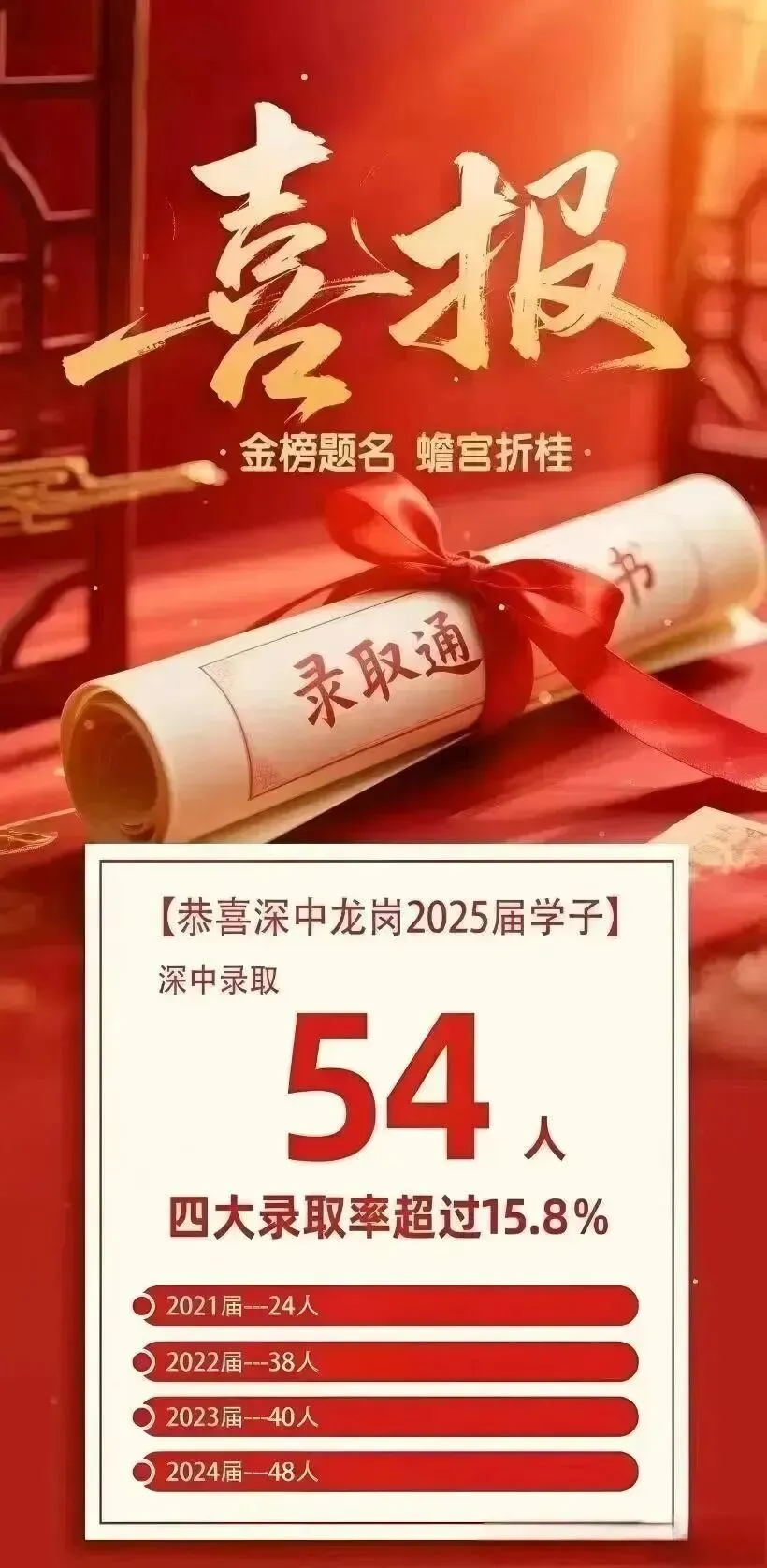 中考喜报!2025年深圳部分初中学校中考数据汇总! 第2张