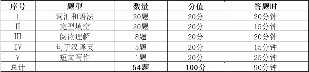 收藏!深圳大学学位英语考试真题讲解! 第12张