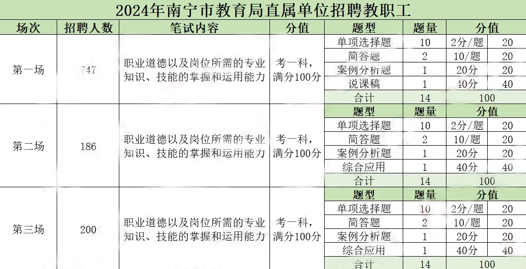 【历年真题】南宁市公开考试招聘中小学教师历年试题!2026年考试题型和备考分析! 第8张