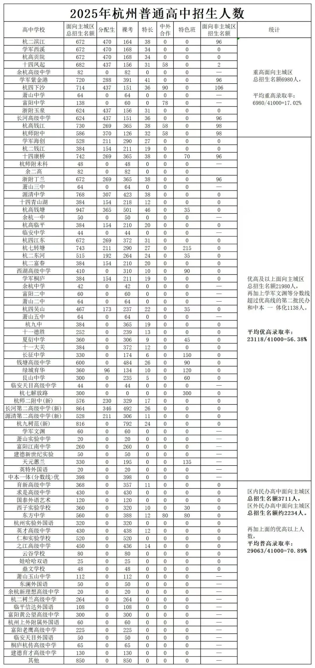 中考人数增加近3000人,重高“入场券”更抢手了!“前三”之外,两所新校和一个新设重点班值得关注 第1张