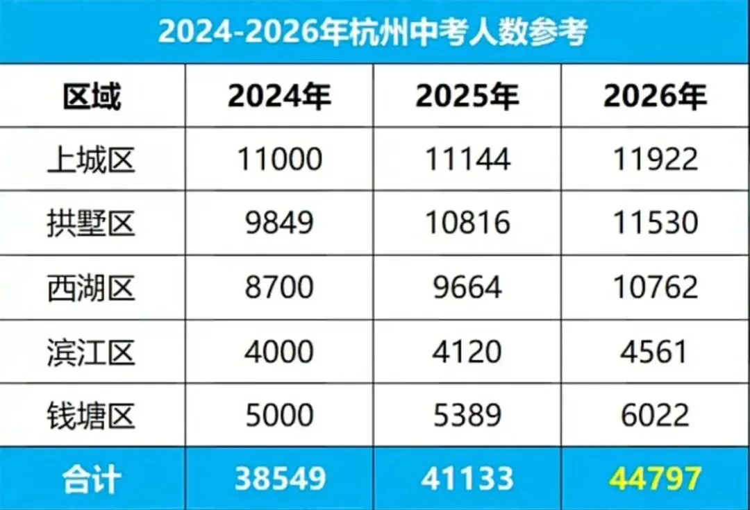 中考人数增加近3000人,重高“入场券”更抢手了!“前三”之外,两所新校和一个新设重点班值得关注 第3张