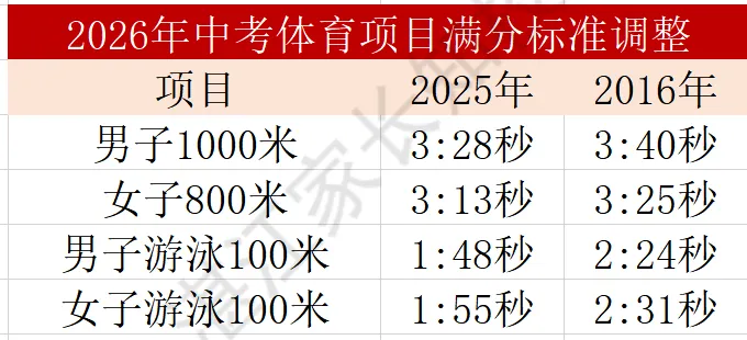 湛江中考最快4月1日开考体育!详细政策要求&考试评分标准汇总→ 第5张