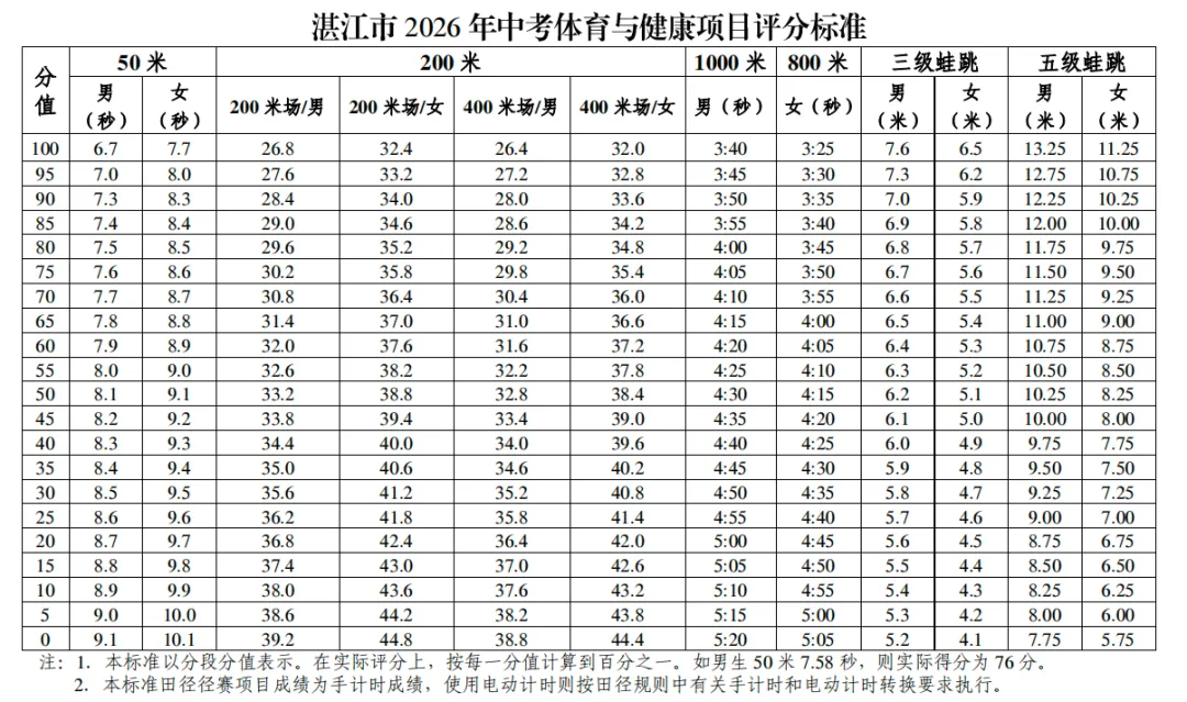 湛江中考最快4月1日开考体育!详细政策要求&考试评分标准汇总→ 第6张