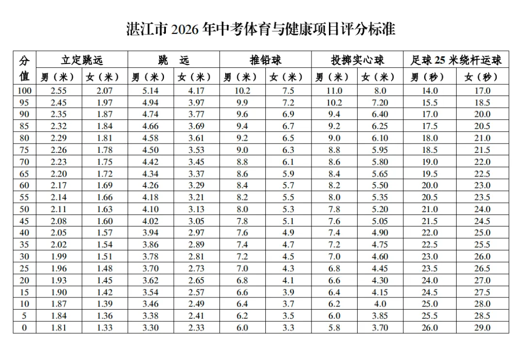 湛江中考最快4月1日开考体育!详细政策要求&考试评分标准汇总→ 第7张