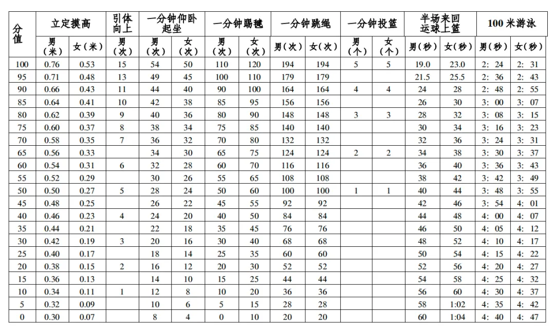 湛江中考最快4月1日开考体育!详细政策要求&考试评分标准汇总→ 第8张