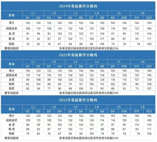 2026袋鼠数学竞赛真题+答案领取!G1-G12六个级别(A-F)都有* 第6张 2026袋鼠数学竞赛真题+答案领取!G1-G12六个级别(A-F)都有* 第6张
