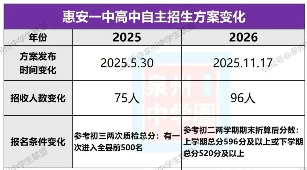 泉州市2026中考自主招生情况前瞻(V2603) 第17张
