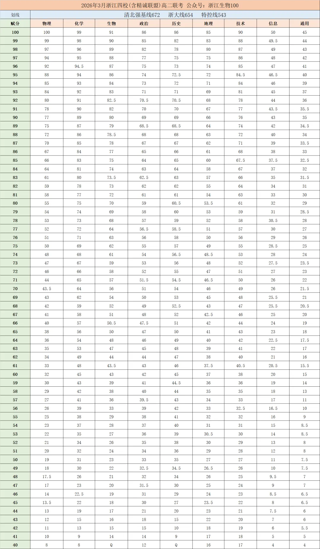 2026年3月浙江四校联考高二生物试卷、答案、解析、评分细则和赋分表 第12张 2026年3月浙江四校联考高二生物试卷、答案、解析、评分细则和赋分表 第12张