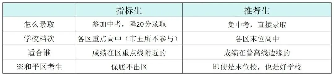 用2025年录取数据,详细拆解天津中考指标生和推荐生——供初三家长参考 第4张 用2025年录取数据,详细拆解天津中考指标生和推荐生——供初三家长参考 第4张