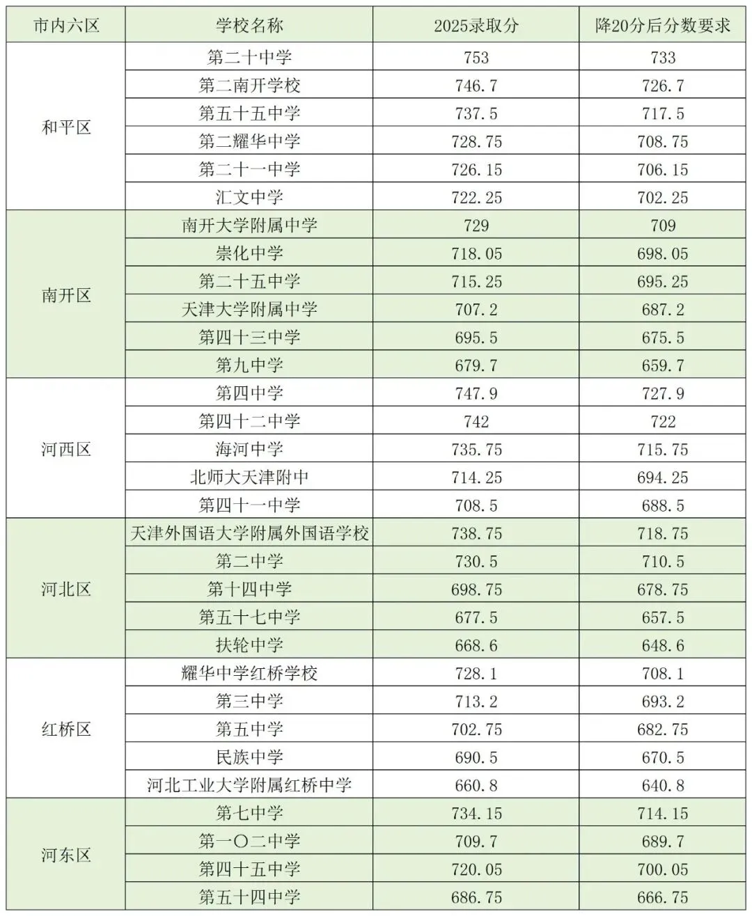 用2025年录取数据,详细拆解天津中考指标生和推荐生——供初三家长参考 第7张 用2025年录取数据,详细拆解天津中考指标生和推荐生——供初三家长参考 第7张