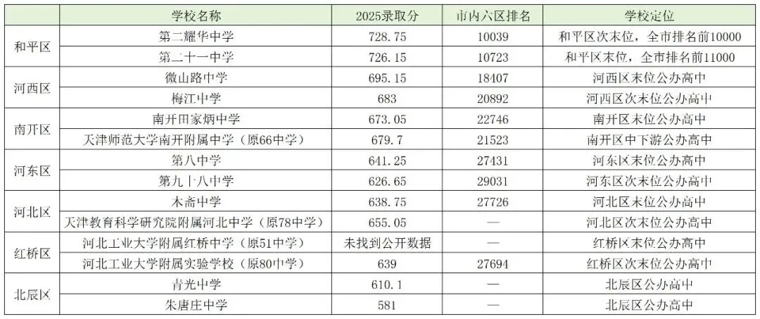 用2025年录取数据,详细拆解天津中考指标生和推荐生——供初三家长参考 第8张 用2025年录取数据,详细拆解天津中考指标生和推荐生——供初三家长参考 第8张
