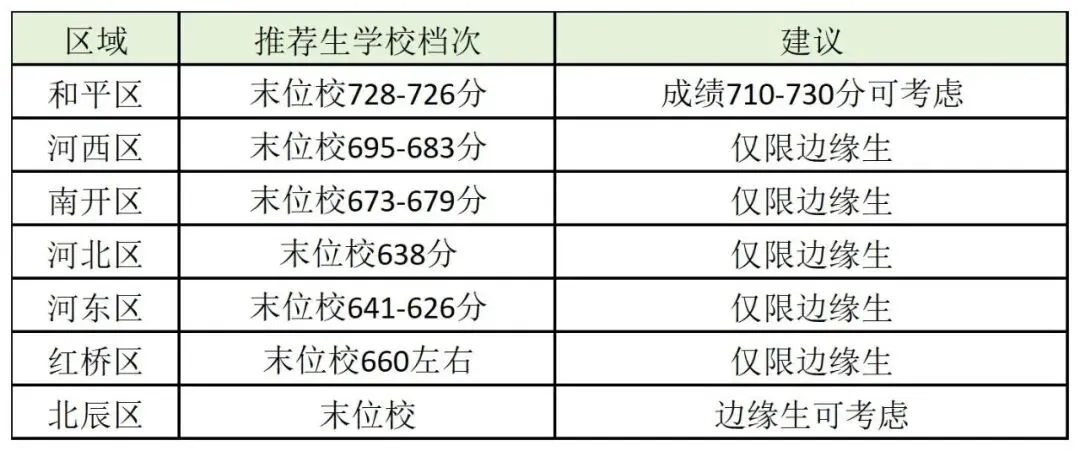 用2025年录取数据,详细拆解天津中考指标生和推荐生——供初三家长参考 第13张 用2025年录取数据,详细拆解天津中考指标生和推荐生——供初三家长参考 第13张
