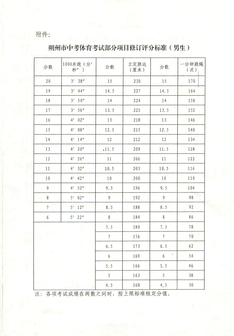 【中考指南】朔州市2026年体测部分项目评分标准调整通知 第4张