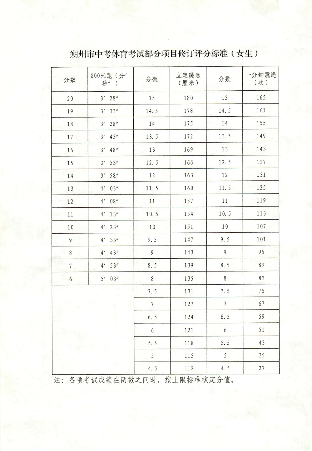 【中考指南】朔州市2026年体测部分项目评分标准调整通知 第5张