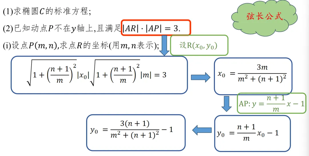 【高考真题说题】2025全国Ⅰ卷第18题解析几何说题D27 第10张