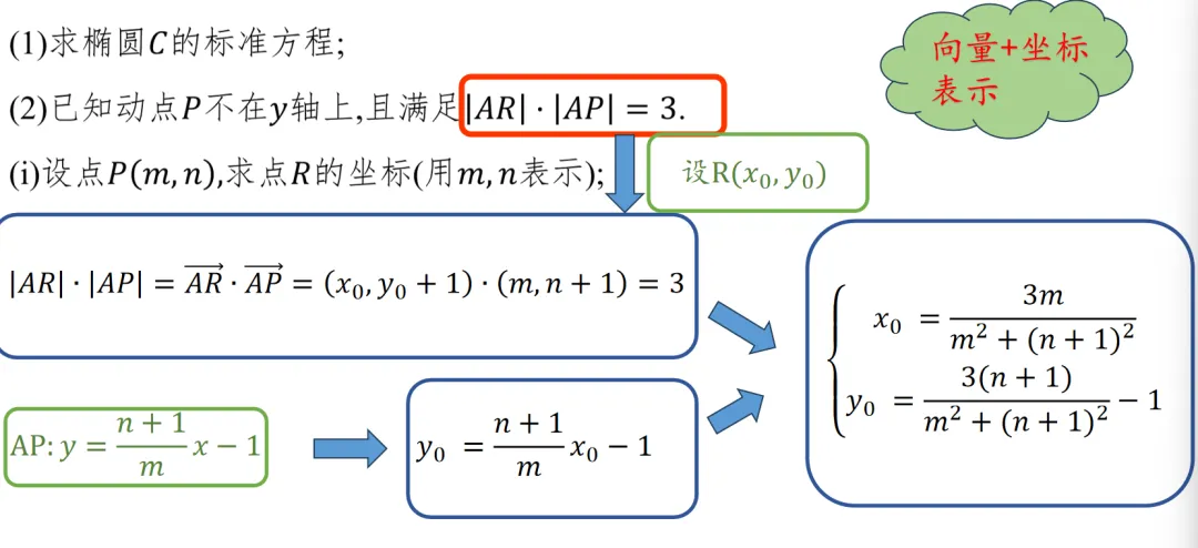 【高考真题说题】2025全国Ⅰ卷第18题解析几何说题D27 第11张