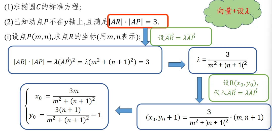 【高考真题说题】2025全国Ⅰ卷第18题解析几何说题D27 第12张