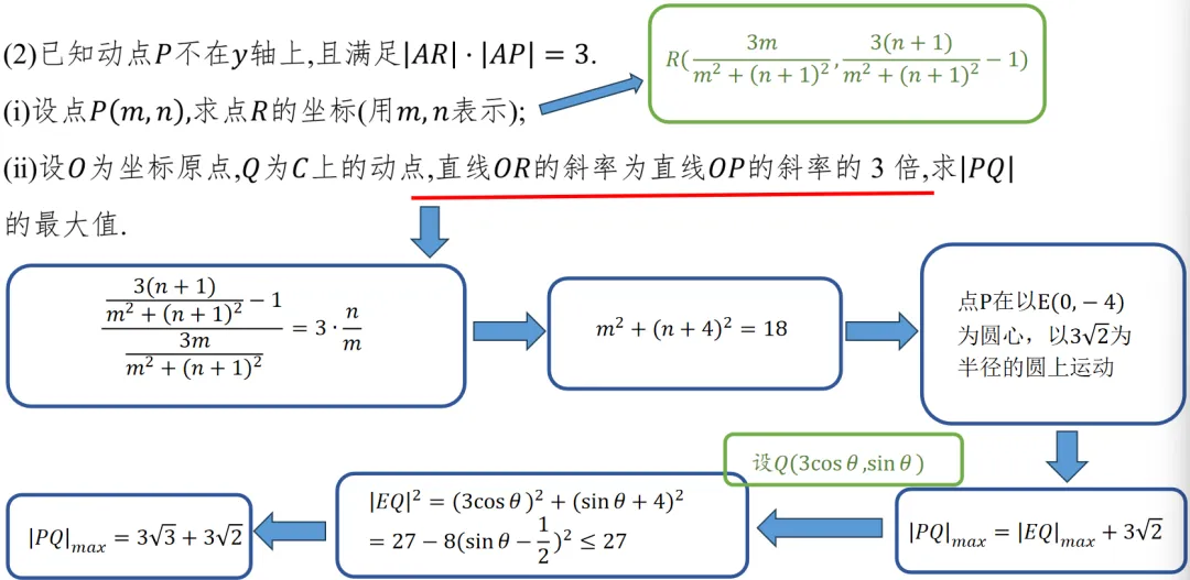 【高考真题说题】2025全国Ⅰ卷第18题解析几何说题D27 第14张