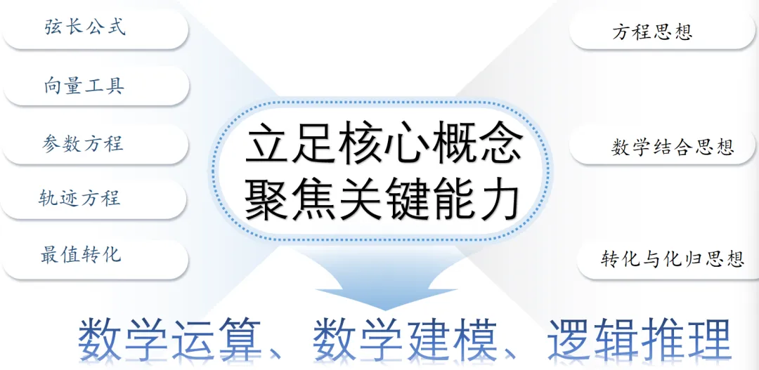 【高考真题说题】2025全国Ⅰ卷第18题解析几何说题D27 第29张