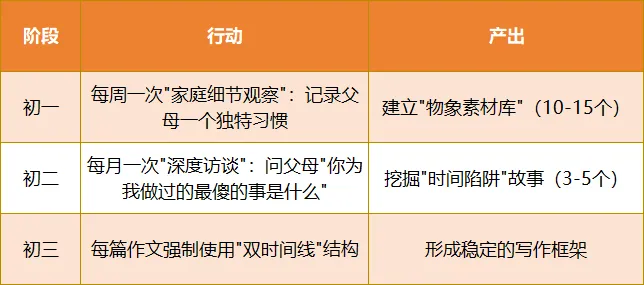 中考作文＂亲情类＂满分攻略:阅卷组长揭秘3个＂作弊级细节＂,第2个90%学生不知道 第6张