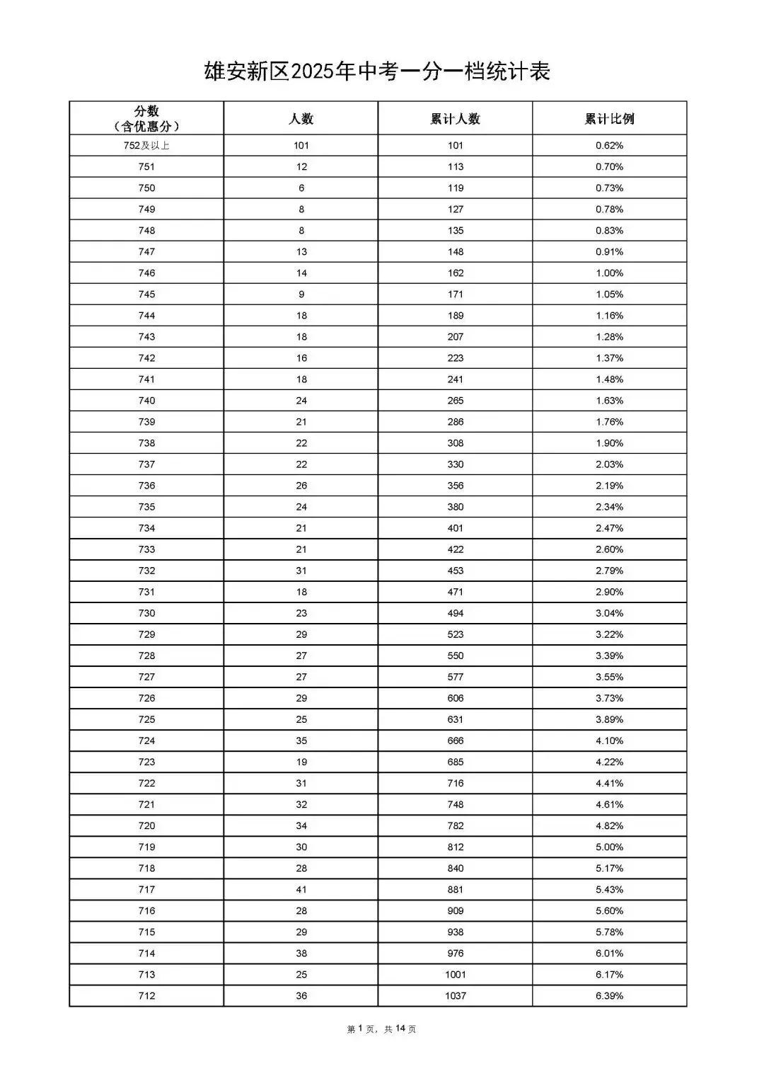 雄安新区2025年中考招生指南来啦!附一分一档统计表 第15张