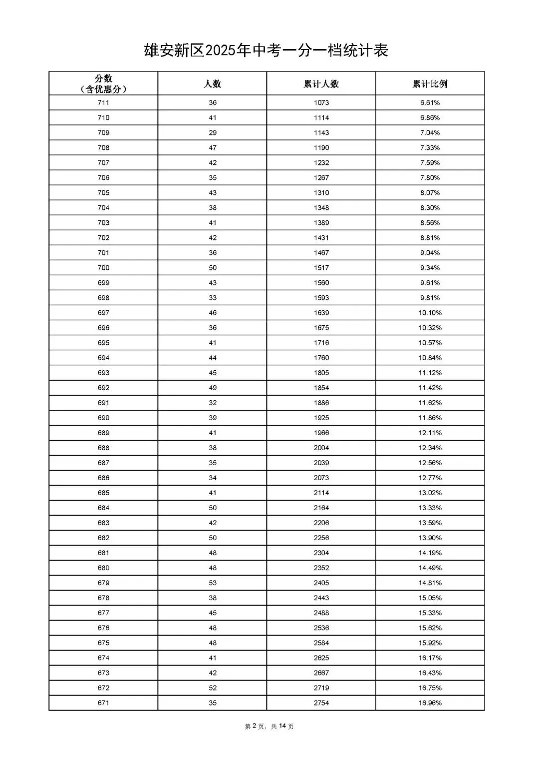 雄安新区2025年中考招生指南来啦!附一分一档统计表 第16张
