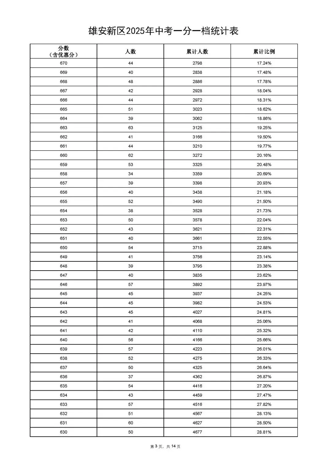 雄安新区2025年中考招生指南来啦!附一分一档统计表 第17张