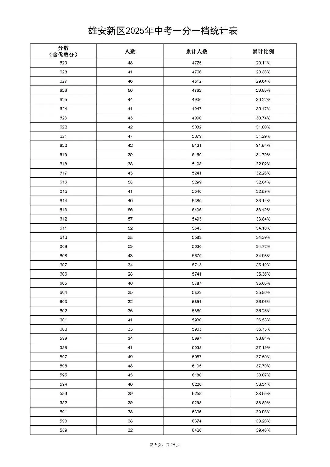 雄安新区2025年中考招生指南来啦!附一分一档统计表 第18张