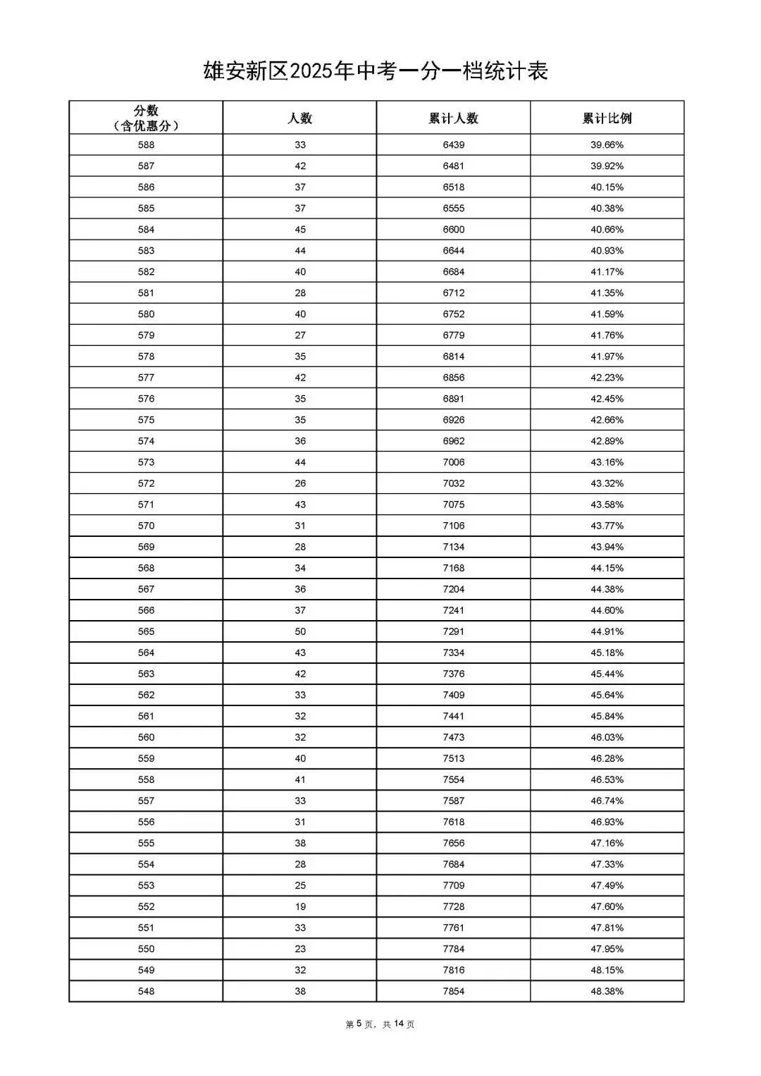雄安新区2025年中考招生指南来啦!附一分一档统计表 第19张