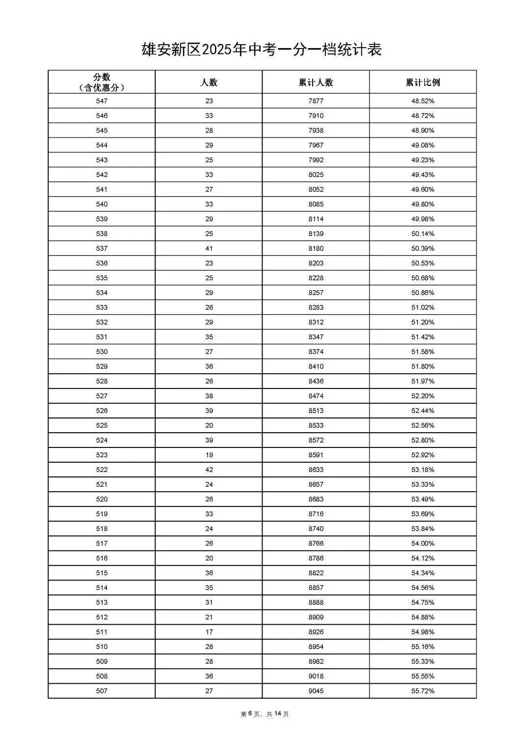 雄安新区2025年中考招生指南来啦!附一分一档统计表 第20张