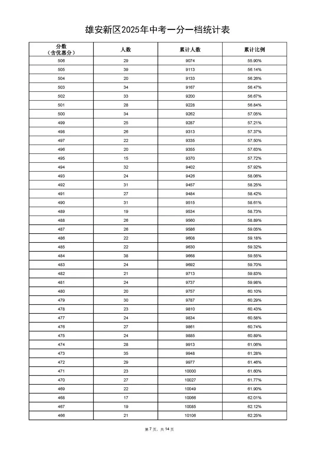 雄安新区2025年中考招生指南来啦!附一分一档统计表 第21张