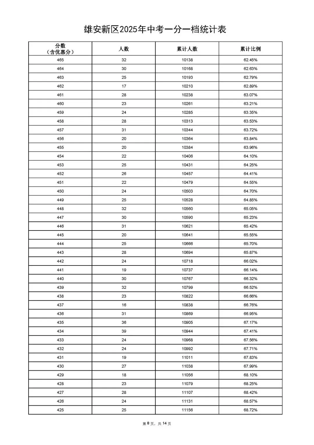 雄安新区2025年中考招生指南来啦!附一分一档统计表 第22张