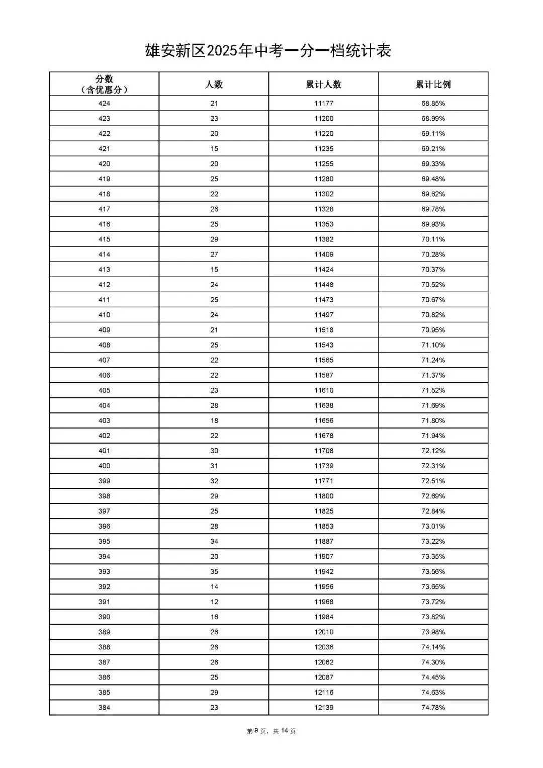 雄安新区2025年中考招生指南来啦!附一分一档统计表 第23张