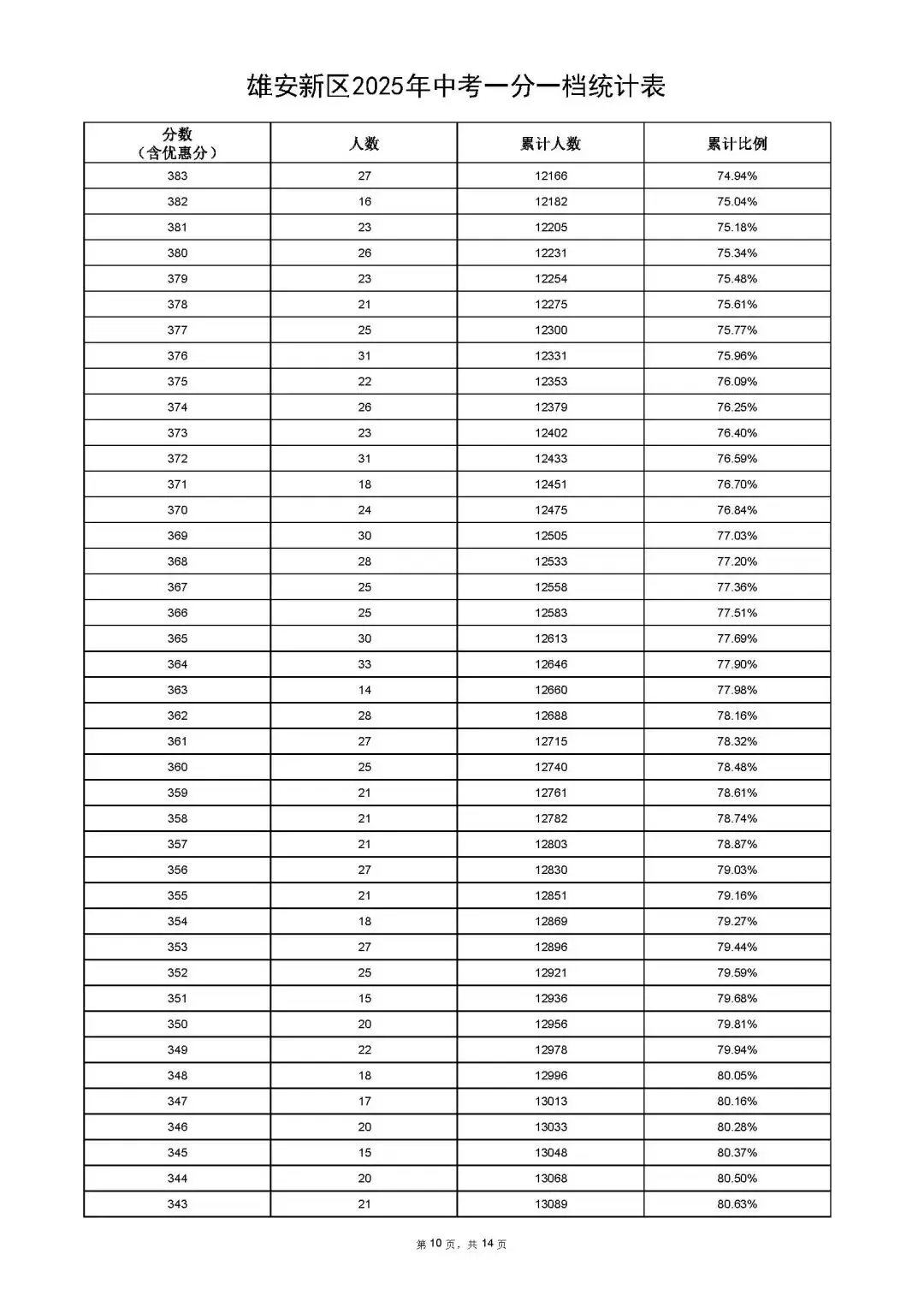 雄安新区2025年中考招生指南来啦!附一分一档统计表 第24张