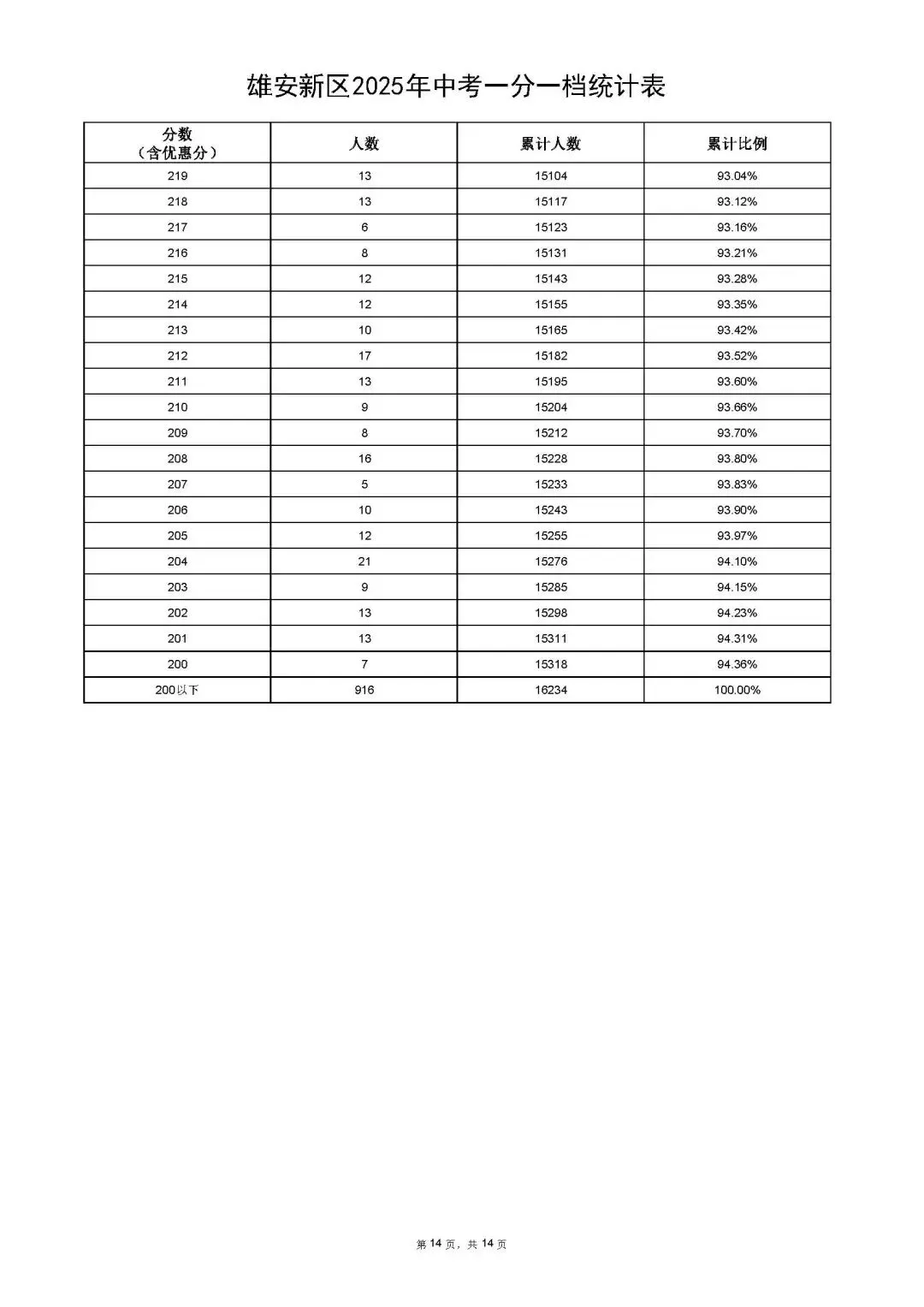 雄安新区2025年中考招生指南来啦!附一分一档统计表 第28张