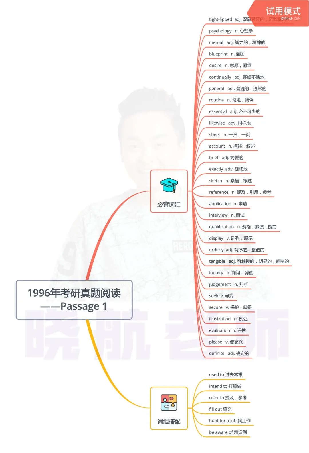 阅读真题词汇整理丨1996-P1 第1张