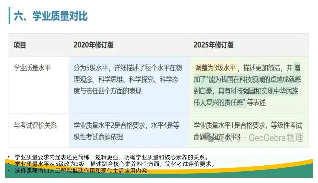 备考讲座:立足“三新” 聚焦真题——高三二轮复习备考策略浅谈 第21张 备考讲座:立足“三新” 聚焦真题——高三二轮复习备考策略浅谈 第21张