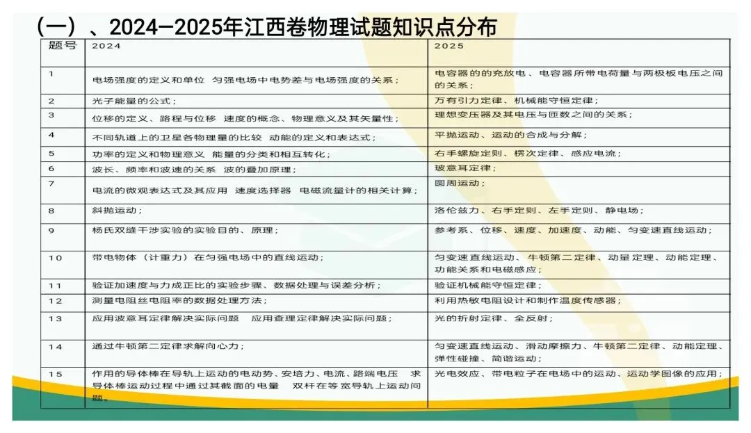 备考讲座:立足“三新” 聚焦真题——高三二轮复习备考策略浅谈 第29张 备考讲座:立足“三新” 聚焦真题——高三二轮复习备考策略浅谈 第29张