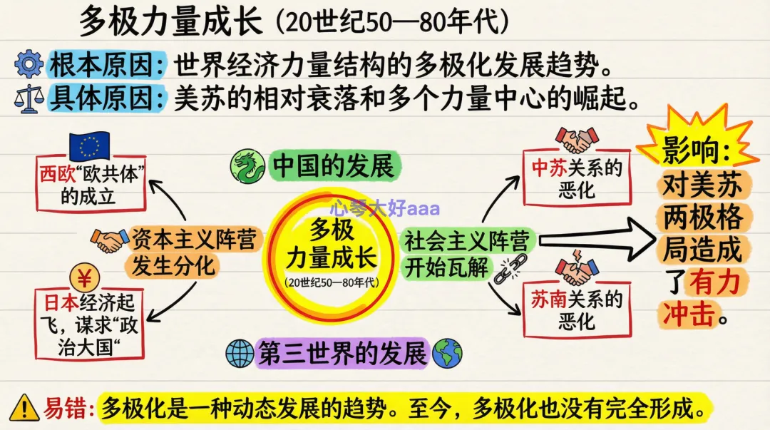 【一轮复习片段教学】用10道高考真题串联讲解世界多极化的发展 第4张