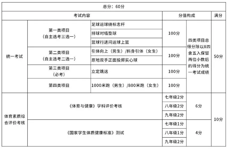 中考体考倒计时,如何冲刺60分?! 第1张 中考体考倒计时,如何冲刺60分?! 第1张