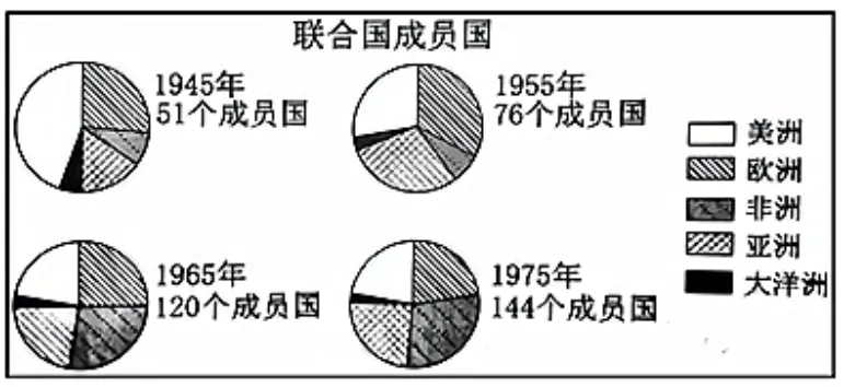 【一轮复习片段教学】用10道高考真题串联讲解世界多极化的发展 第14张